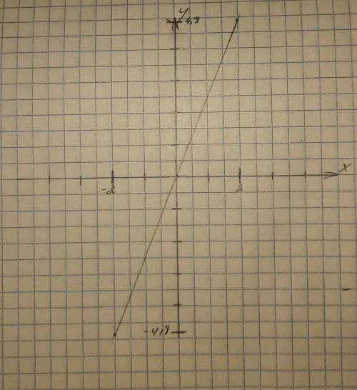 Постройте график прямой пропорциональности y = 2,4xP.s: полный ответь с решением​