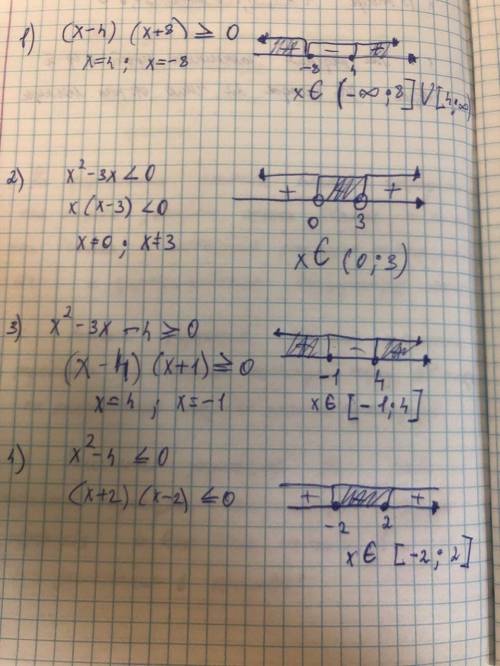 Решить неравенство- (x-4)*(x+8)>=0 x^2-3x<0 x2-3x-4>=0 x^2-4<=0 (x+3)^2*(x-4)*(x+6)^4&gt