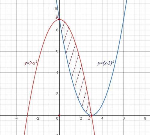 Обчислити площу фігури яка обмежена лініями y=9-x^2 y=x^2-6x+9