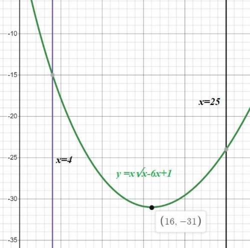 Найдите наименьшее значение функции y =x√x-6x+1 на отрезке[4;25]