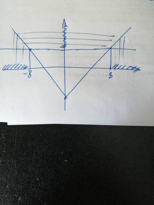 Функция y = f(x) четная и возрастает на промежутке [0;+ бесконечность) . Решите неравенство f(x) &gt