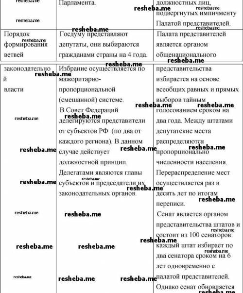 Сравните ветви государственной власти РФ и США. результаты работы оформите в виде таблице Параметры