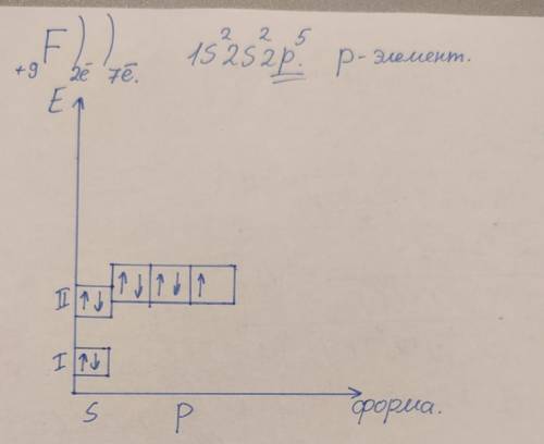 Написати електронну і графічну електронну формулу атома елемента Флуору
