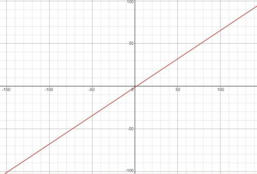 Решить систему уравнений графическим .2х-3у=4-х+1.5у=-2