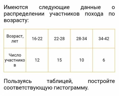 Нарисуйте гистограмму на листке 