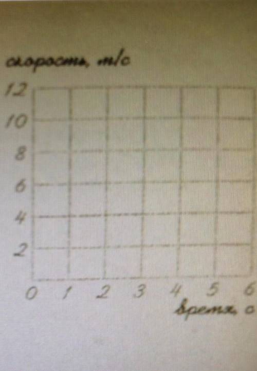 На скорости 10м/с машина подъезжает к перекрестку, затормаживается и через 5 секунд останавливается