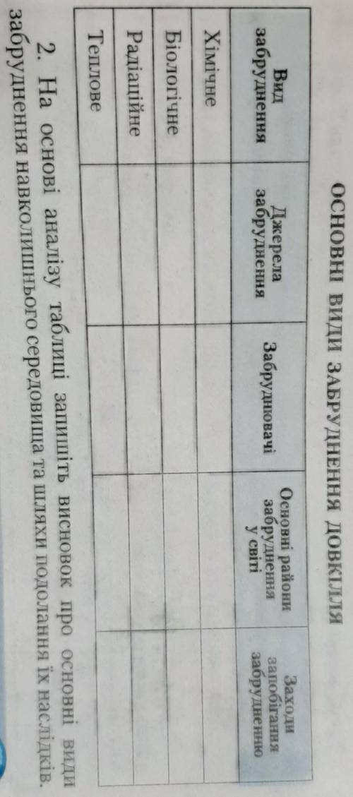 Нужно заполнить таблицу и написать Висновок.