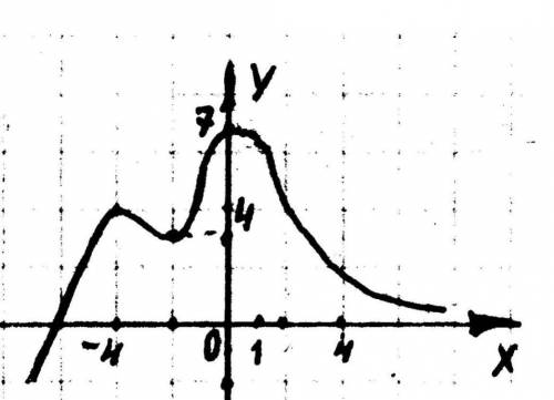 На рисунке изображен график функции y = f (x). Найдите наибольшее значение функции по ее графику