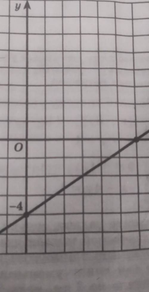 Задайте формулой линейную функцию y =kx + m график которой изображён на рисунке