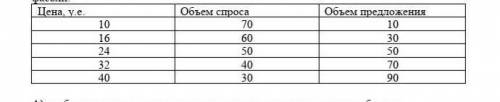 A) изобразите кривую с и кривую предложения по данным таблицы; Б) если рыночная цена на банку