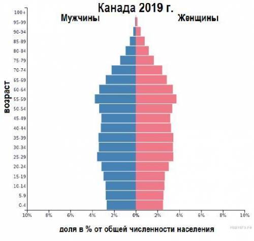 В 2019 г. численность населения Канады составляла 37,2 млн человек, рождаемость 11 ‰