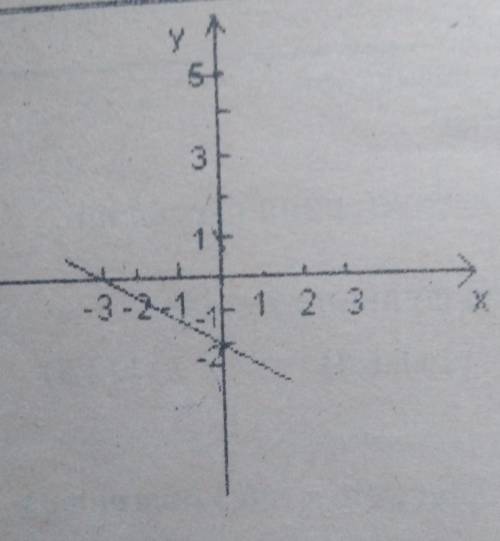 На рисунке изображён график линейной функции y=kx-2. Найдите k. 