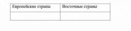 Заполните таблицу: «Социально политическое развитие европейских и восточных стран вначале ХХ в.»