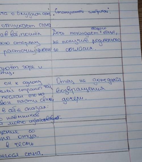 заполнить таблицу на тему Станционного смотрителя​