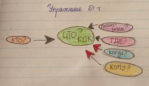 Составьте предложение по схеме .