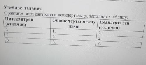Учебное задание.Сравните питекантропа и неандертальца, заполните таблицу:
