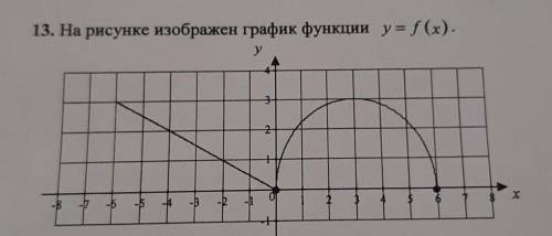 Y= -f(x)как должен выглядеть график? почему?на рисунке y= f(x)