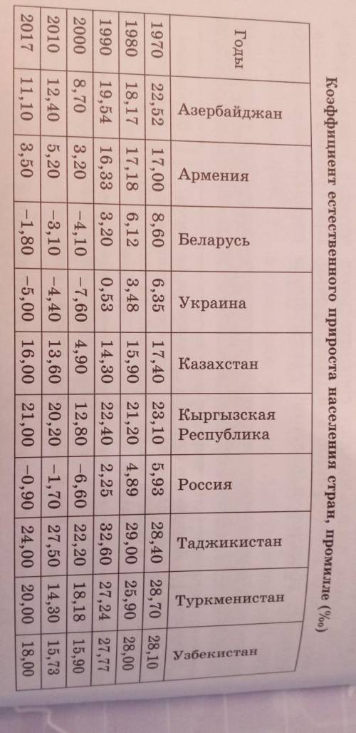 Оцените особенности данных показателей путем синхронного и диохронного сравнения 