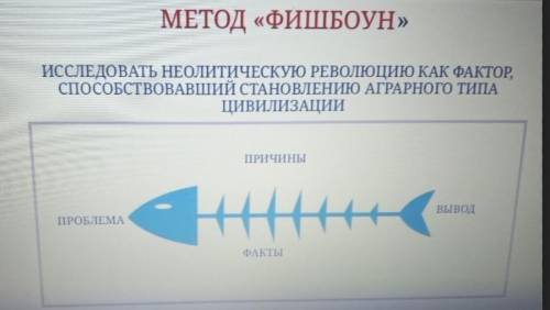 Метод фишбоун всем. история​