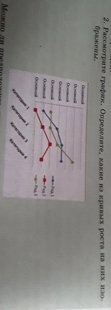 Посмотрите график Определите какие из кривых роста них изображены 