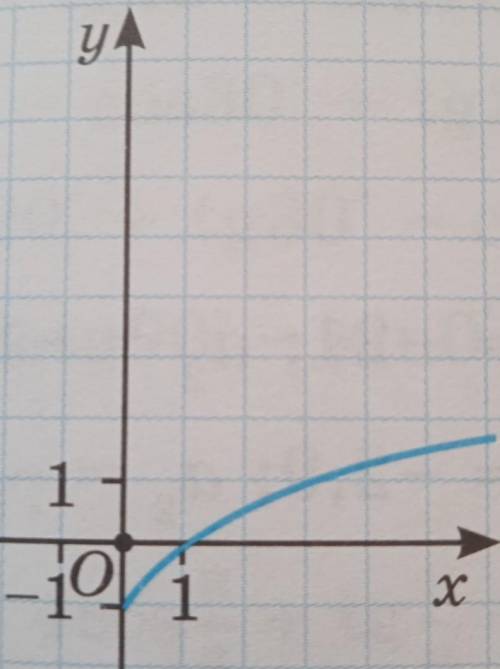 Нам дано график мы должны найти f(x)