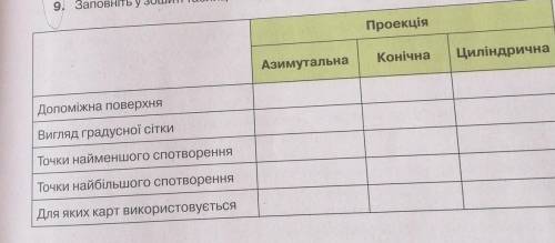 До тььььХарактеристика картографічних проекцій таблиця 