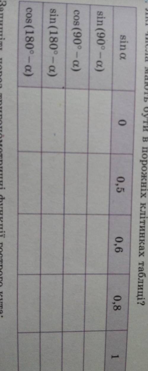 Які числа мають бути в порожніх клітинках таблиці