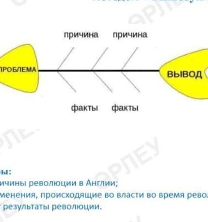 НАДО определите причины революций Англии методом фишбоун 
