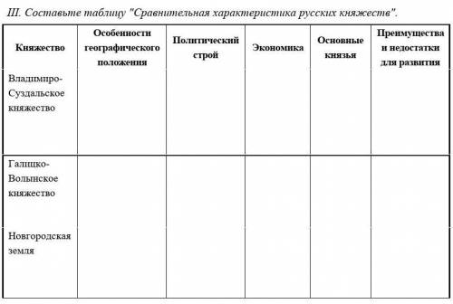 Составьте таблицу Сравнительная характеристика русских княжеств