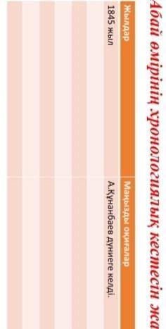 Абай өмірінің хронологиялық кестесін жасаңдар
