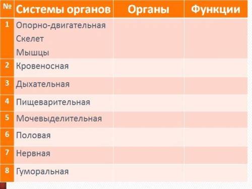 Заполните таблицу по биологии 8 класс.
