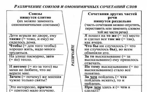 Различение союзов и омонимичных сочетаний слов