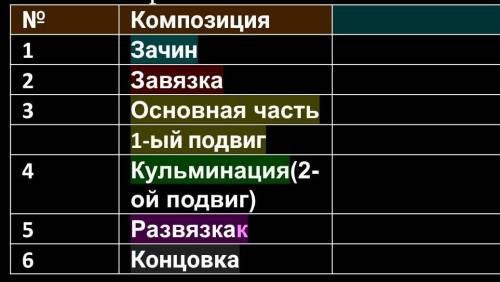 Раздели Части текста по произведению Илья Муромец и соловей разбойник