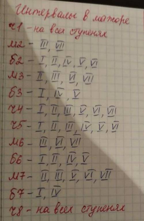 Интервалы в мажоре ми мажоре надо строить СОРОЧНО 