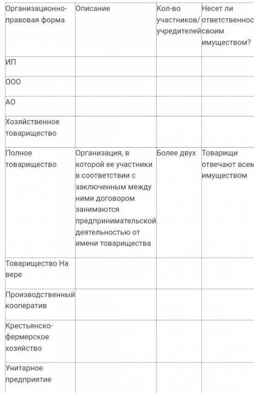 Заполните таблицу по примеру полного товарищества