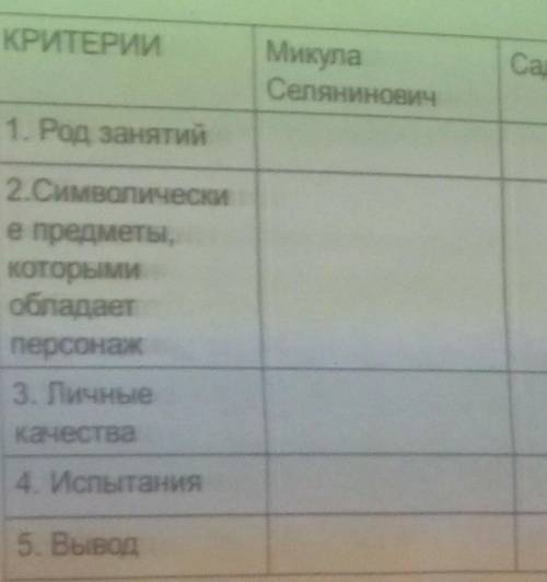 Составьте характеристики к Микуле Селениновичу и Садко плачу много
