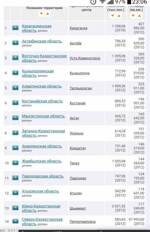 Разделите на ранги области Казахстана по численности населения?