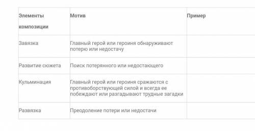 Заполните таблицу по сказке о МОЛОДИЛЬНЫХ ЯБЛОКАХ И ЖИВОЙ ВОДЕ 