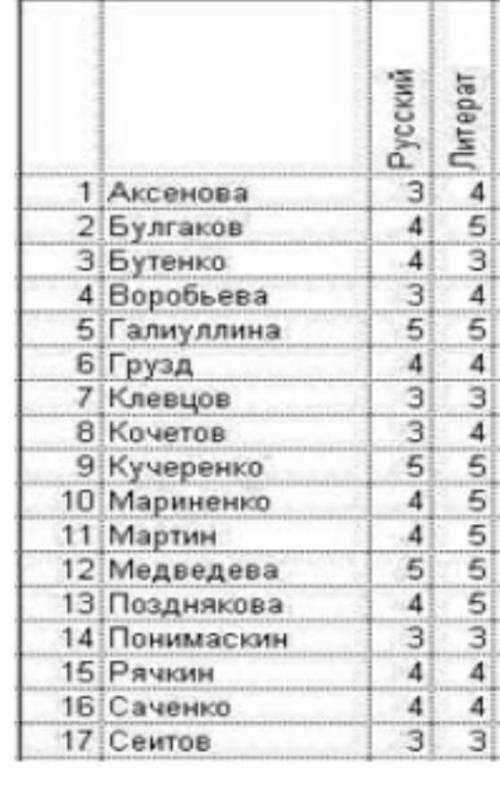 Представлена таблица, в которой отражена успеваемость учеников начальной школы за 1 четверть.А. По ф