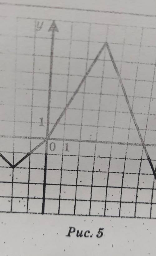 На рисунку 5 зображено графік функції y=f(x). Побудуйте графік функціїy=-f(x)