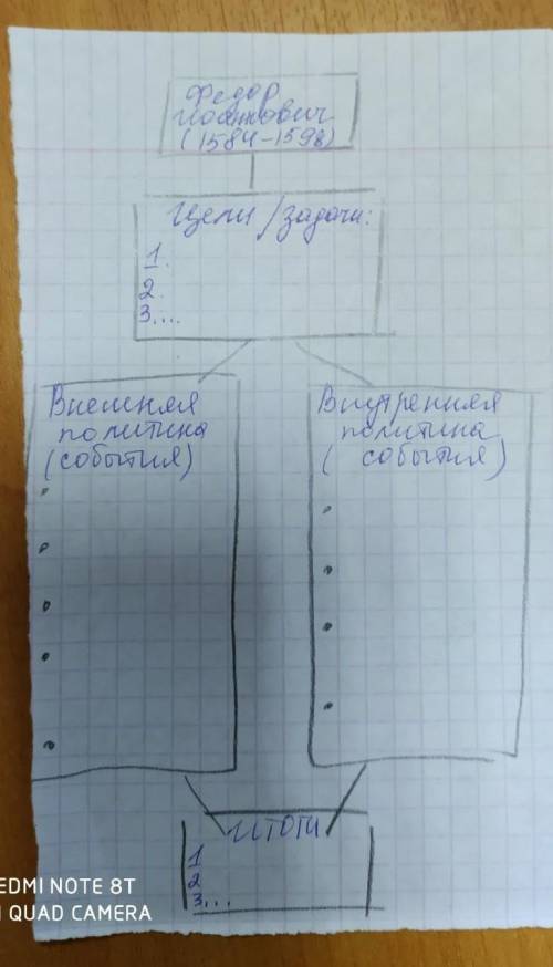 Федор Иванович царь /Цель- задачи/ /внешняя политика/ //внутренняя политика/ итоги