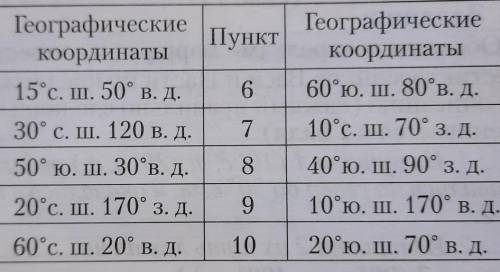 Определите по географическим координатам местонахождение пунктов
