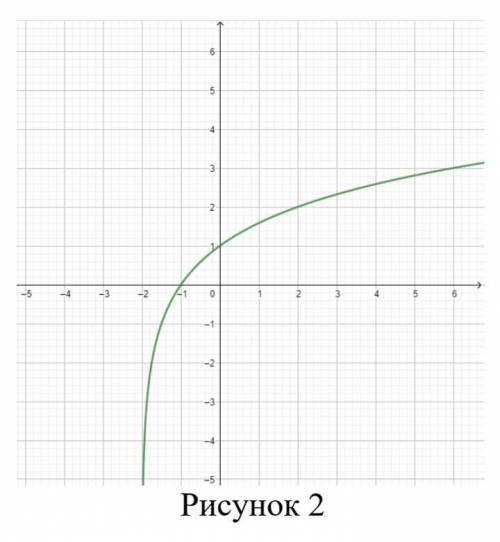 На рисунке 2 показан график функции k(х).Постройте график функции, обратной функции k(х)