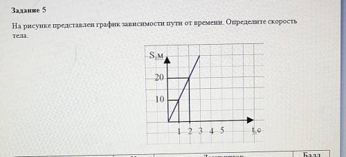 Заданне 5На рисунке представлен график зависимости пути от времени. Определите скорость