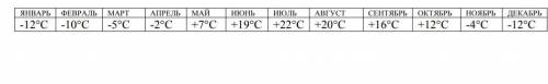 по данным таблицы надо построить график годового хода температуры города N