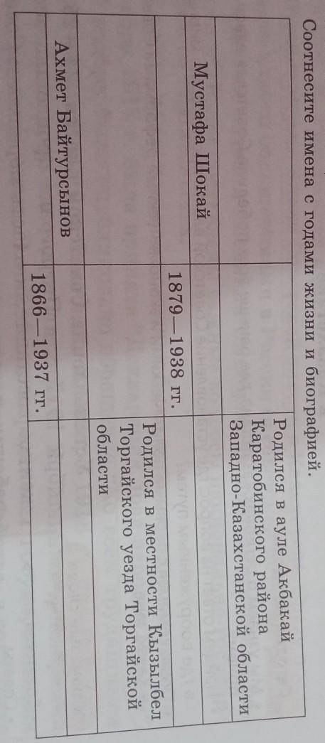 Соотнесите имена с годами жизни и биографией.