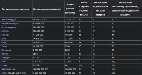Задания для учащихся: Задание 1. Дать оценку минеральным ресурсам Казахстана.Положительная оценкаОтр