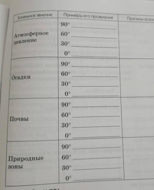 Географическое проявление широтной зональности таблица