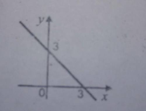 Графік якої функції зображен на малюнку? А) y=-x+3B) y=3xC) y=x+3D) y= 1/3x​