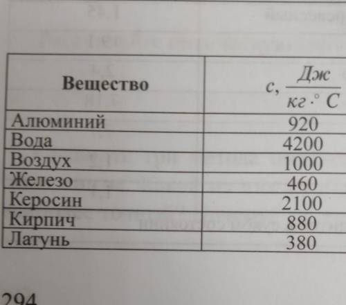 Рассмотрите график, масса керосина 500г,, НЕ НАДО ОТВЕЧАТЬ, ТУТ ОШИБКА 